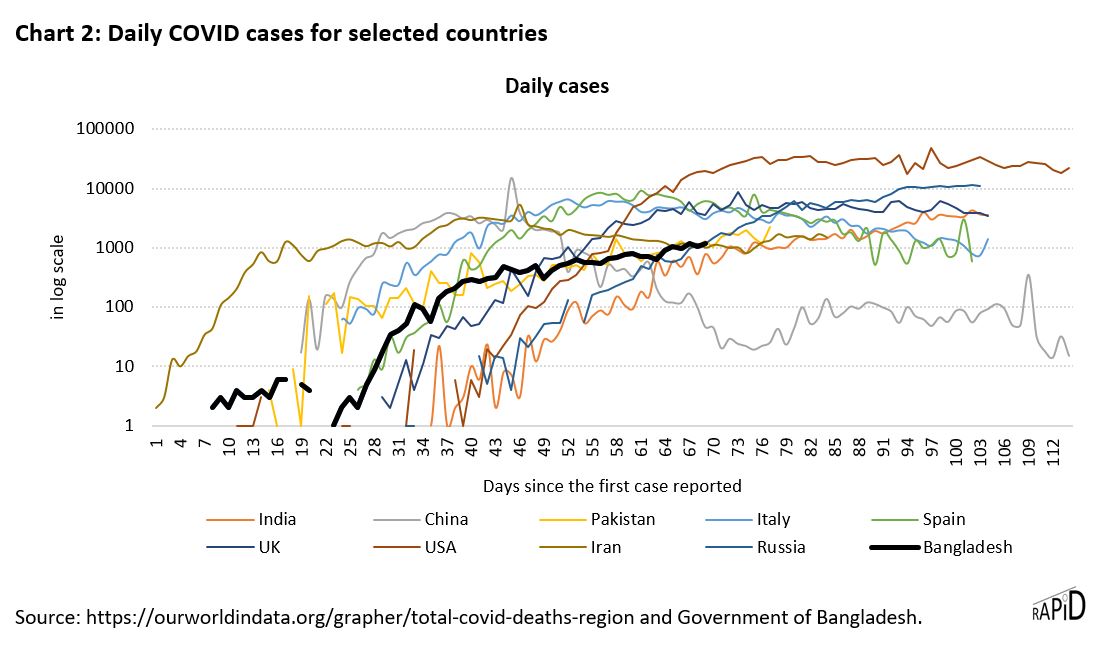 COVID-19 impacts in 7 charts-2 - RAPID Bangladesh